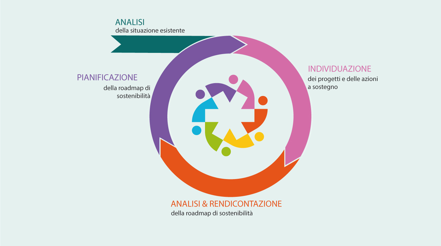 Processo di lavoro di Good Impact